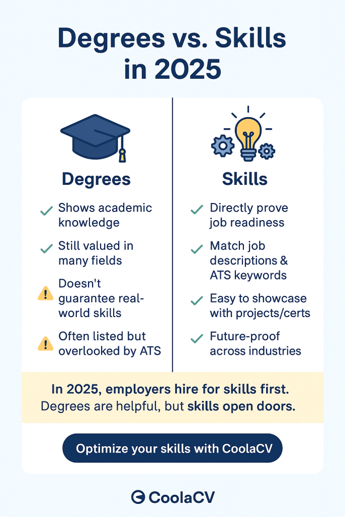 A side-by-side infographic comparing degrees and skills in 2025, showing that skills are prioritized by employers for job readiness and career growth.