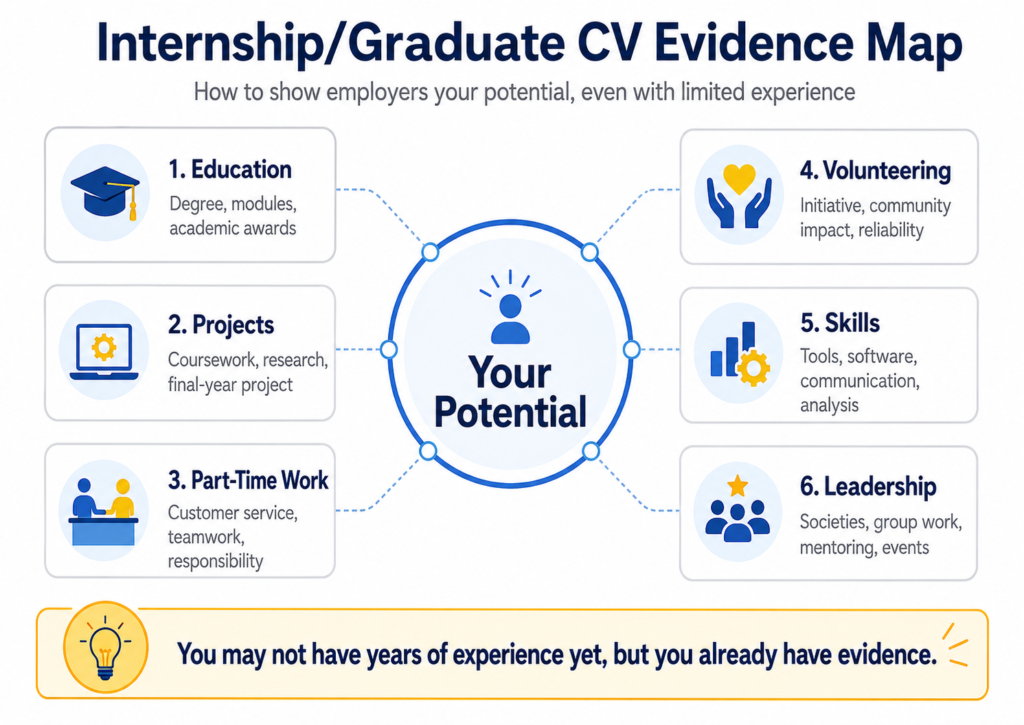 Intership CV evidence map