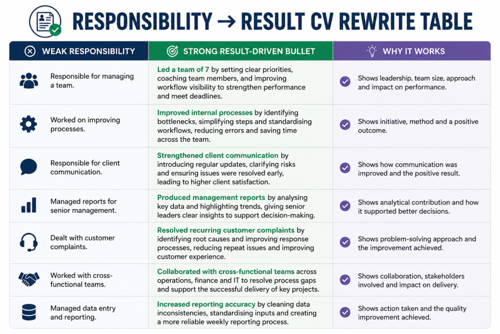 Mid-career cv rewrite table